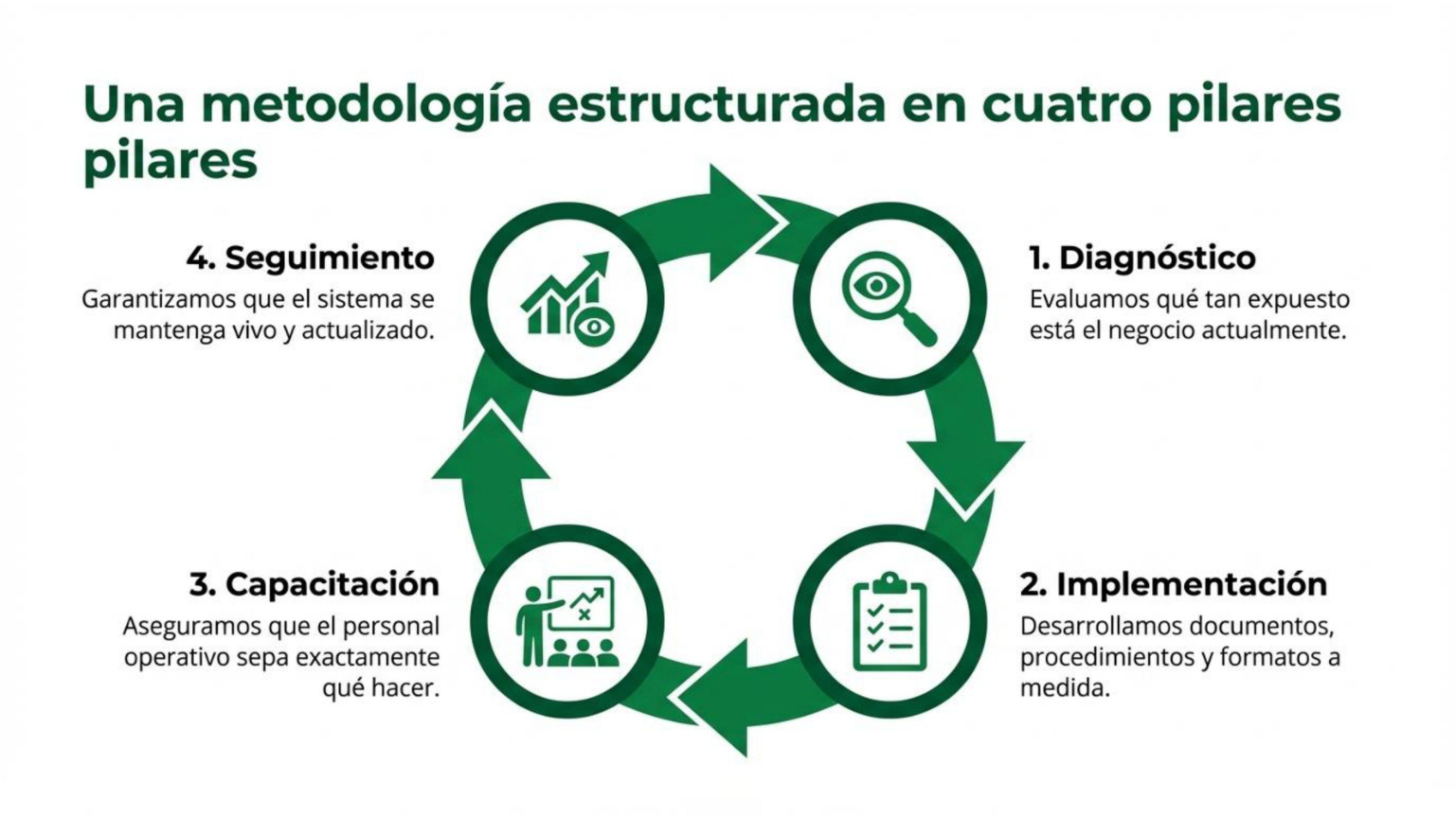 Metodologia en cuatro pilares: diagnostico, implementacion, capacitacion y seguimiento